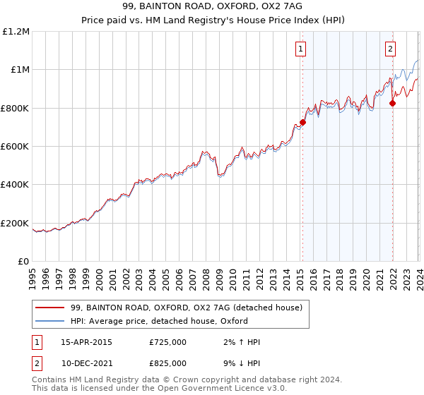 99, BAINTON ROAD, OXFORD, OX2 7AG: Price paid vs HM Land Registry's House Price Index
