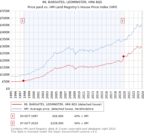 99, BARGATES, LEOMINSTER, HR6 8QS: Price paid vs HM Land Registry's House Price Index