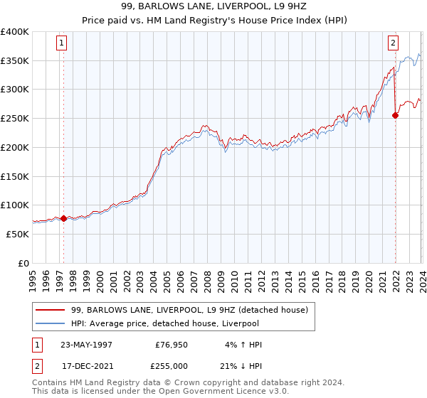 99, BARLOWS LANE, LIVERPOOL, L9 9HZ: Price paid vs HM Land Registry's House Price Index