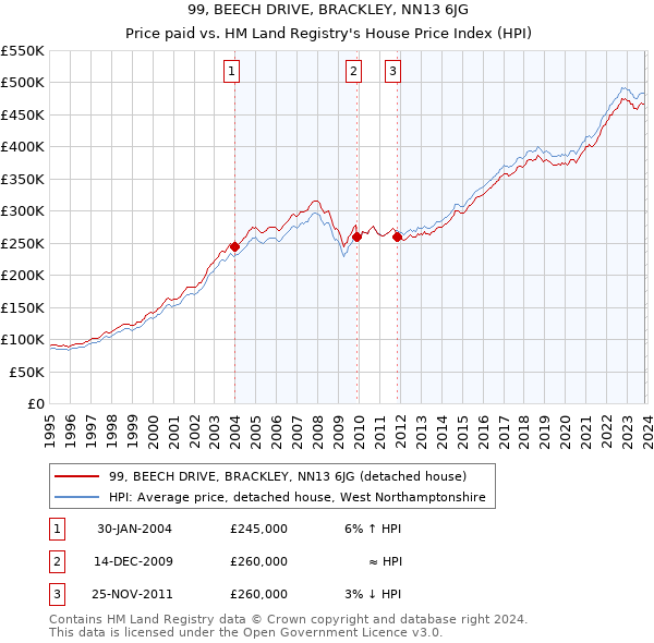 99, BEECH DRIVE, BRACKLEY, NN13 6JG: Price paid vs HM Land Registry's House Price Index