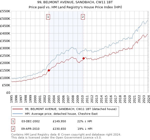 99, BELMONT AVENUE, SANDBACH, CW11 1BT: Price paid vs HM Land Registry's House Price Index