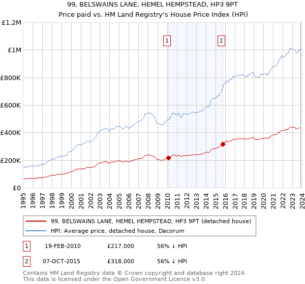 99, BELSWAINS LANE, HEMEL HEMPSTEAD, HP3 9PT: Price paid vs HM Land Registry's House Price Index