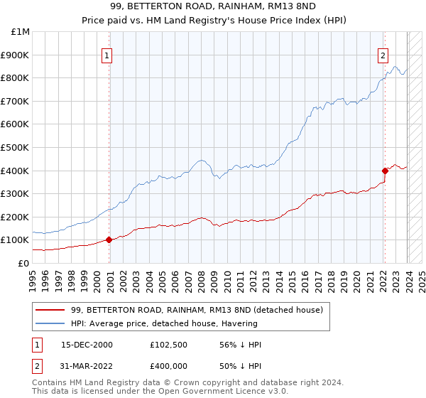 99, BETTERTON ROAD, RAINHAM, RM13 8ND: Price paid vs HM Land Registry's House Price Index