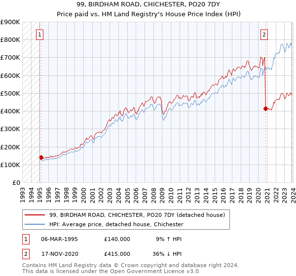 99, BIRDHAM ROAD, CHICHESTER, PO20 7DY: Price paid vs HM Land Registry's House Price Index