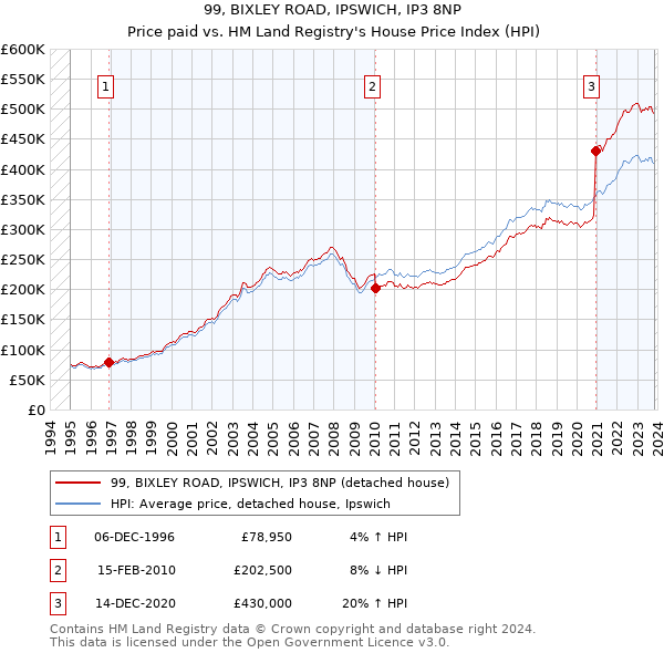 99, BIXLEY ROAD, IPSWICH, IP3 8NP: Price paid vs HM Land Registry's House Price Index