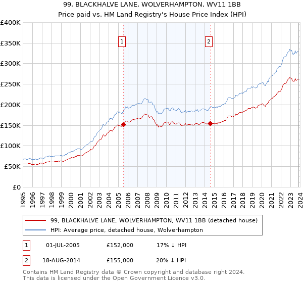 99, BLACKHALVE LANE, WOLVERHAMPTON, WV11 1BB: Price paid vs HM Land Registry's House Price Index