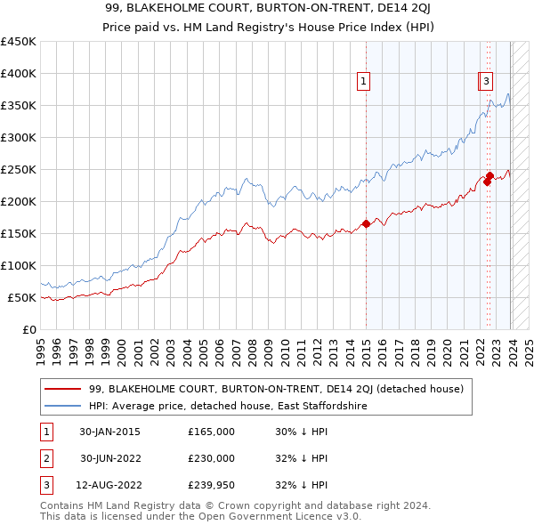 99, BLAKEHOLME COURT, BURTON-ON-TRENT, DE14 2QJ: Price paid vs HM Land Registry's House Price Index