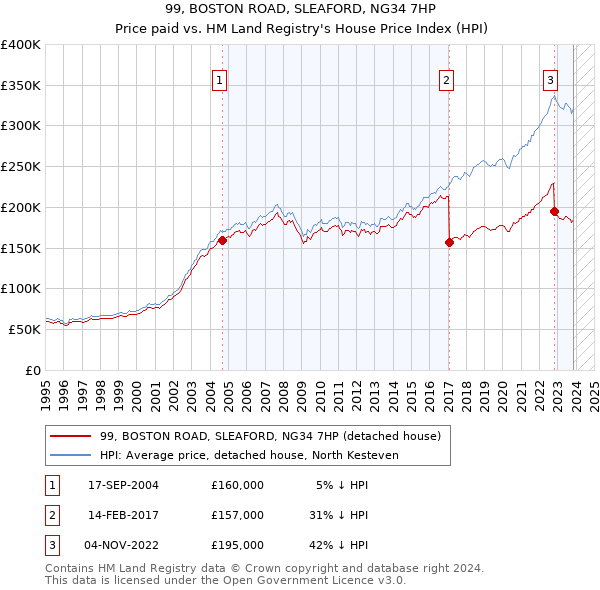 99, BOSTON ROAD, SLEAFORD, NG34 7HP: Price paid vs HM Land Registry's House Price Index