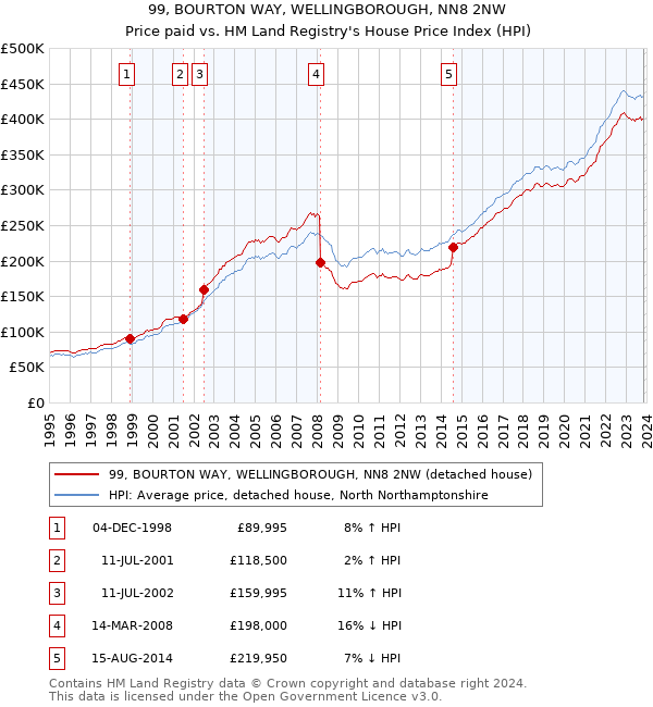 99, BOURTON WAY, WELLINGBOROUGH, NN8 2NW: Price paid vs HM Land Registry's House Price Index