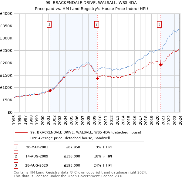 99, BRACKENDALE DRIVE, WALSALL, WS5 4DA: Price paid vs HM Land Registry's House Price Index