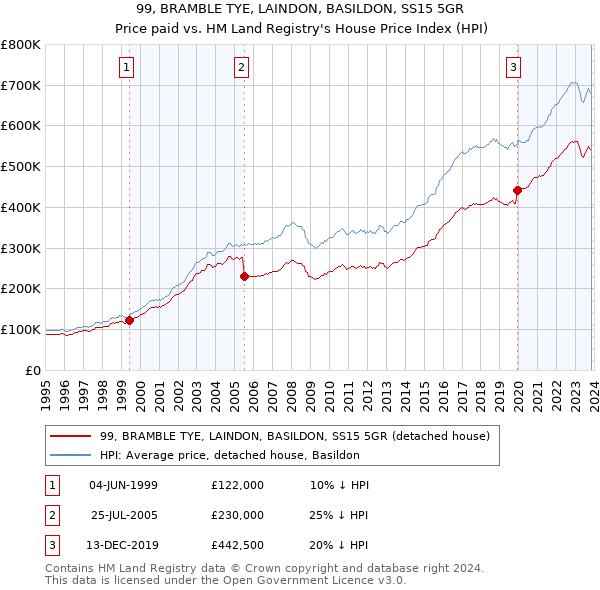 99, BRAMBLE TYE, LAINDON, BASILDON, SS15 5GR: Price paid vs HM Land Registry's House Price Index