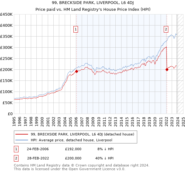99, BRECKSIDE PARK, LIVERPOOL, L6 4DJ: Price paid vs HM Land Registry's House Price Index