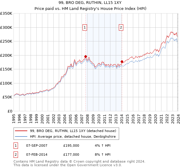 99, BRO DEG, RUTHIN, LL15 1XY: Price paid vs HM Land Registry's House Price Index