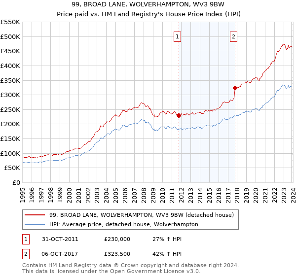 99, BROAD LANE, WOLVERHAMPTON, WV3 9BW: Price paid vs HM Land Registry's House Price Index