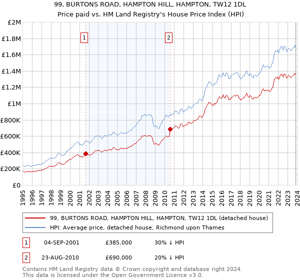 99, BURTONS ROAD, HAMPTON HILL, HAMPTON, TW12 1DL: Price paid vs HM Land Registry's House Price Index
