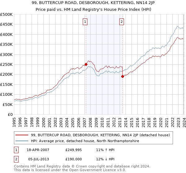 99, BUTTERCUP ROAD, DESBOROUGH, KETTERING, NN14 2JP: Price paid vs HM Land Registry's House Price Index