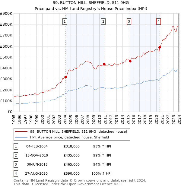 99, BUTTON HILL, SHEFFIELD, S11 9HG: Price paid vs HM Land Registry's House Price Index
