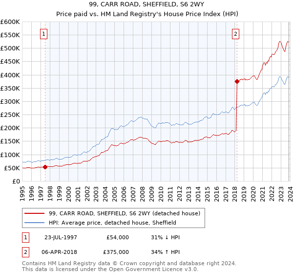 99, CARR ROAD, SHEFFIELD, S6 2WY: Price paid vs HM Land Registry's House Price Index