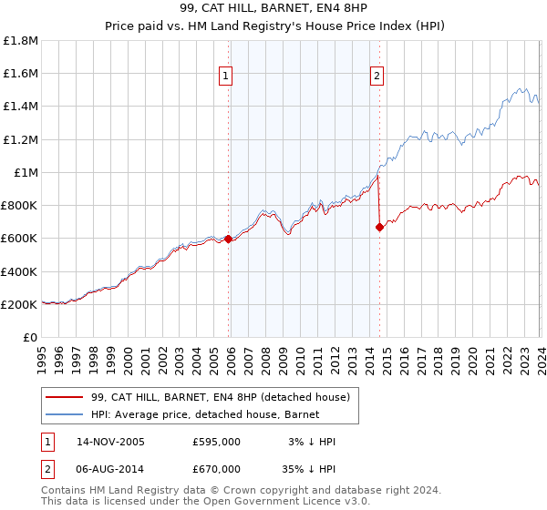 99, CAT HILL, BARNET, EN4 8HP: Price paid vs HM Land Registry's House Price Index