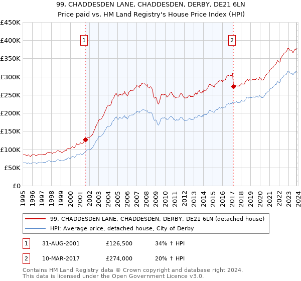 99, CHADDESDEN LANE, CHADDESDEN, DERBY, DE21 6LN: Price paid vs HM Land Registry's House Price Index
