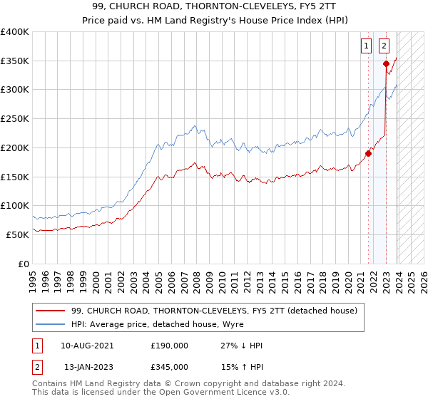 99, CHURCH ROAD, THORNTON-CLEVELEYS, FY5 2TT: Price paid vs HM Land Registry's House Price Index