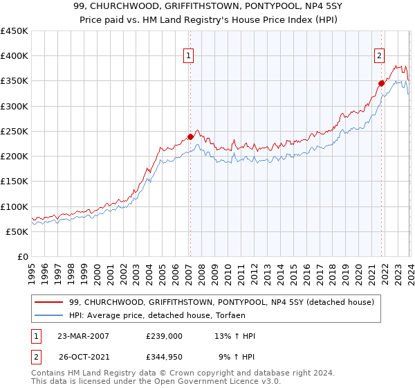 99, CHURCHWOOD, GRIFFITHSTOWN, PONTYPOOL, NP4 5SY: Price paid vs HM Land Registry's House Price Index
