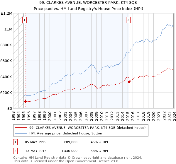 99, CLARKES AVENUE, WORCESTER PARK, KT4 8QB: Price paid vs HM Land Registry's House Price Index
