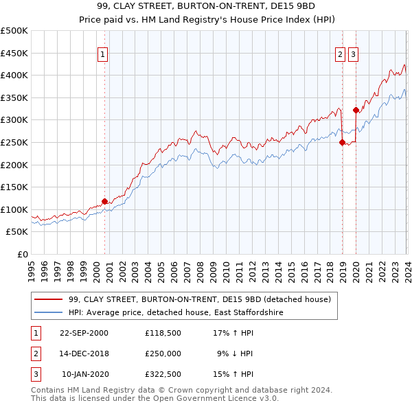 99, CLAY STREET, BURTON-ON-TRENT, DE15 9BD: Price paid vs HM Land Registry's House Price Index