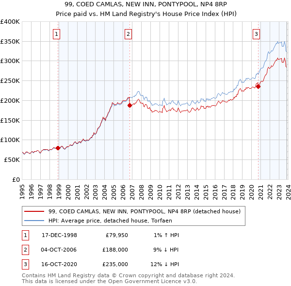 99, COED CAMLAS, NEW INN, PONTYPOOL, NP4 8RP: Price paid vs HM Land Registry's House Price Index