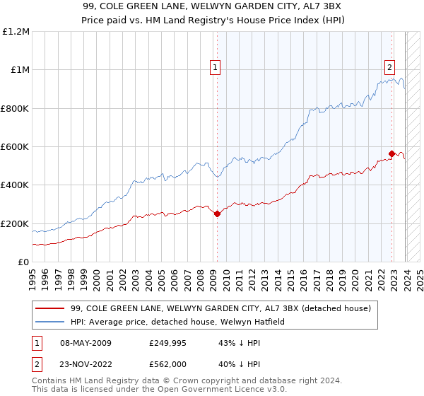 99, COLE GREEN LANE, WELWYN GARDEN CITY, AL7 3BX: Price paid vs HM Land Registry's House Price Index