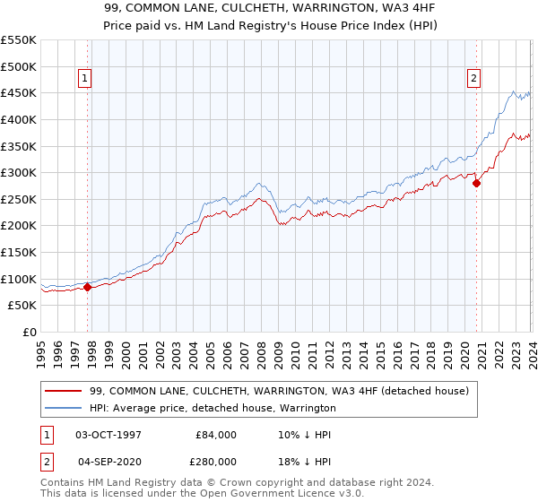 99, COMMON LANE, CULCHETH, WARRINGTON, WA3 4HF: Price paid vs HM Land Registry's House Price Index