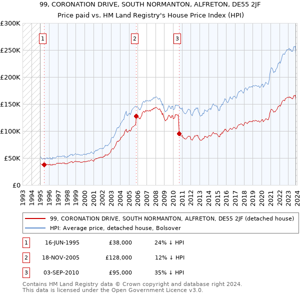 99, CORONATION DRIVE, SOUTH NORMANTON, ALFRETON, DE55 2JF: Price paid vs HM Land Registry's House Price Index