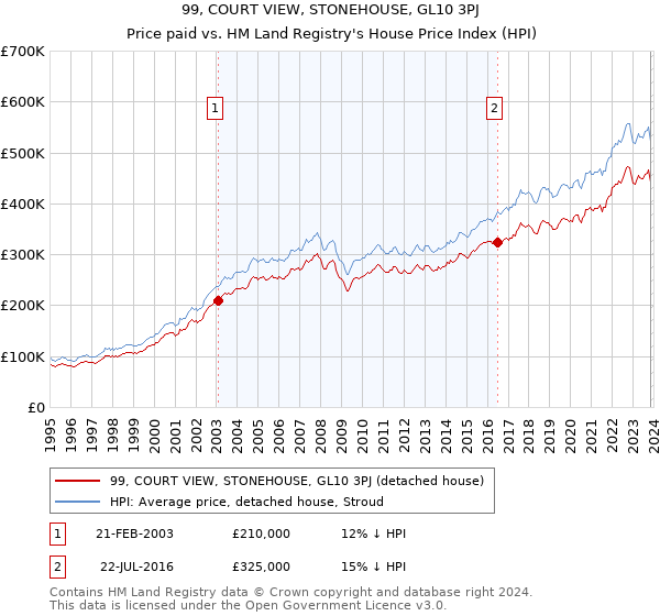 99, COURT VIEW, STONEHOUSE, GL10 3PJ: Price paid vs HM Land Registry's House Price Index