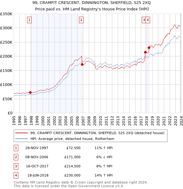 99, CRAMFIT CRESCENT, DINNINGTON, SHEFFIELD, S25 2XQ: Price paid vs HM Land Registry's House Price Index