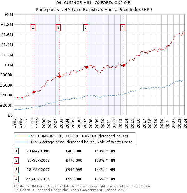 99, CUMNOR HILL, OXFORD, OX2 9JR: Price paid vs HM Land Registry's House Price Index
