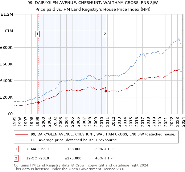 99, DAIRYGLEN AVENUE, CHESHUNT, WALTHAM CROSS, EN8 8JW: Price paid vs HM Land Registry's House Price Index