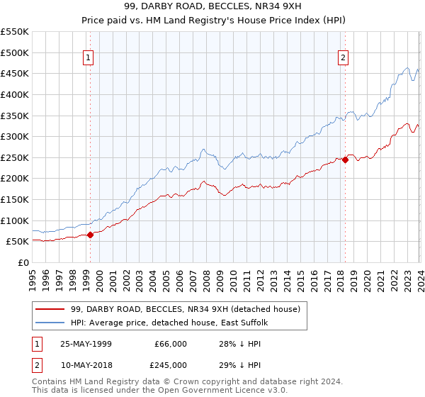 99, DARBY ROAD, BECCLES, NR34 9XH: Price paid vs HM Land Registry's House Price Index