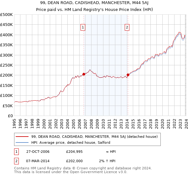 99, DEAN ROAD, CADISHEAD, MANCHESTER, M44 5AJ: Price paid vs HM Land Registry's House Price Index