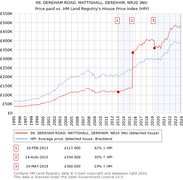 99, DEREHAM ROAD, MATTISHALL, DEREHAM, NR20 3NU: Price paid vs HM Land Registry's House Price Index