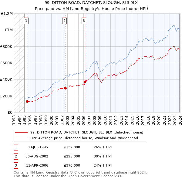 99, DITTON ROAD, DATCHET, SLOUGH, SL3 9LX: Price paid vs HM Land Registry's House Price Index