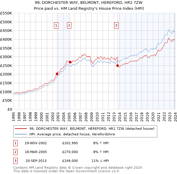 99, DORCHESTER WAY, BELMONT, HEREFORD, HR2 7ZW: Price paid vs HM Land Registry's House Price Index