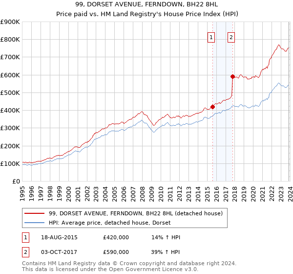 99, DORSET AVENUE, FERNDOWN, BH22 8HL: Price paid vs HM Land Registry's House Price Index