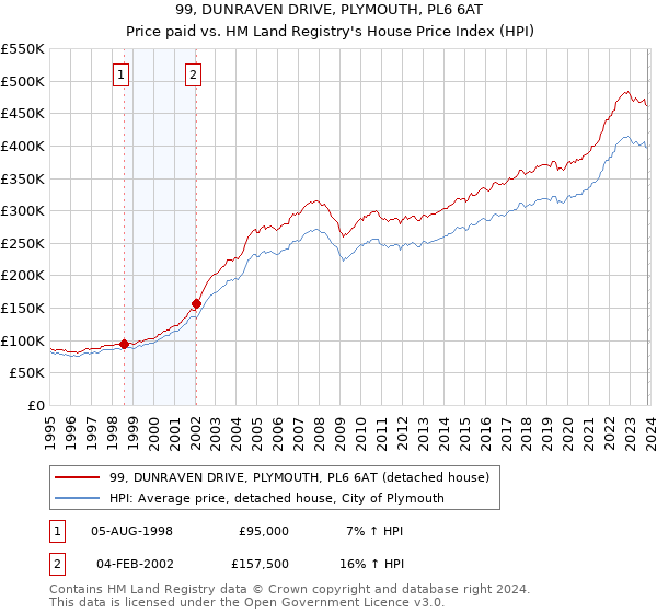 99, DUNRAVEN DRIVE, PLYMOUTH, PL6 6AT: Price paid vs HM Land Registry's House Price Index
