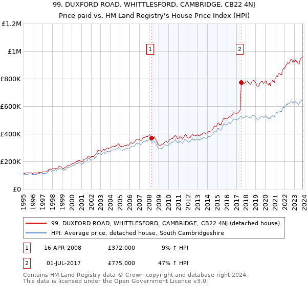 99, DUXFORD ROAD, WHITTLESFORD, CAMBRIDGE, CB22 4NJ: Price paid vs HM Land Registry's House Price Index