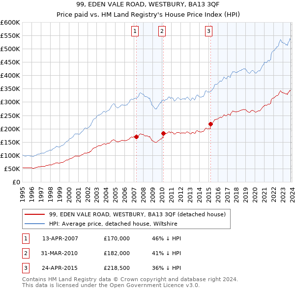 99, EDEN VALE ROAD, WESTBURY, BA13 3QF: Price paid vs HM Land Registry's House Price Index