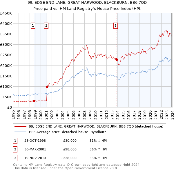 99, EDGE END LANE, GREAT HARWOOD, BLACKBURN, BB6 7QD: Price paid vs HM Land Registry's House Price Index