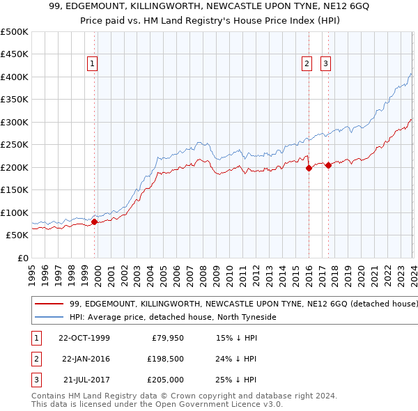 99, EDGEMOUNT, KILLINGWORTH, NEWCASTLE UPON TYNE, NE12 6GQ: Price paid vs HM Land Registry's House Price Index