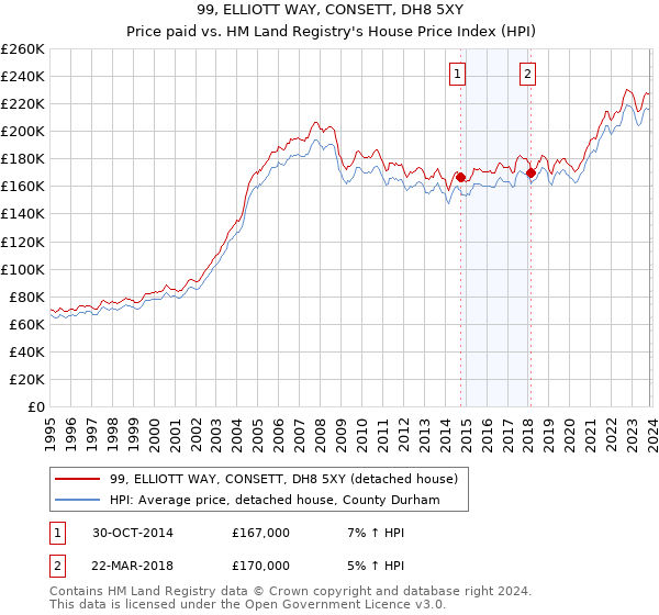 99, ELLIOTT WAY, CONSETT, DH8 5XY: Price paid vs HM Land Registry's House Price Index