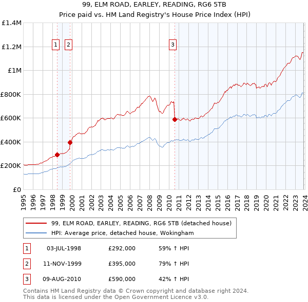 99, ELM ROAD, EARLEY, READING, RG6 5TB: Price paid vs HM Land Registry's House Price Index