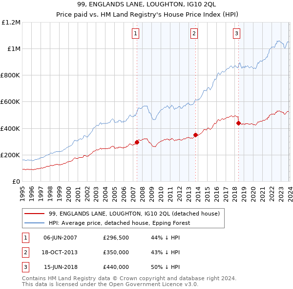 99, ENGLANDS LANE, LOUGHTON, IG10 2QL: Price paid vs HM Land Registry's House Price Index